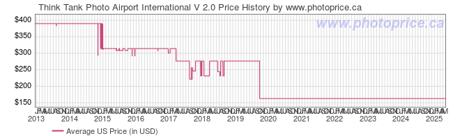 US Price History Graph for Think Tank Photo Airport International V 2.0