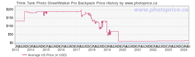 US Price History Graph for Think Tank Photo StreetWalker Pro Backpack