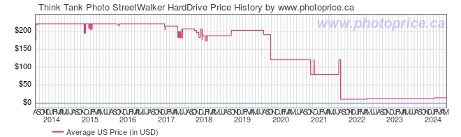 US Price History Graph for Think Tank Photo StreetWalker HardDrive