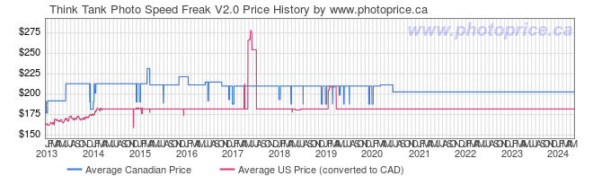 Price History Graph for Think Tank Photo Speed Freak V2.0