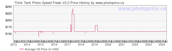 US Price History Graph for Think Tank Photo Speed Freak V2.0