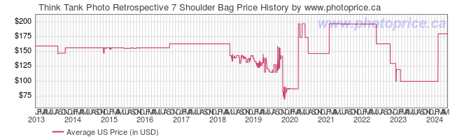US Price History Graph for Think Tank Photo Retrospective 7 Shoulder Bag