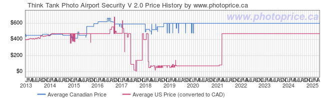 Price History Graph for Think Tank Photo Airport Security V 2.0