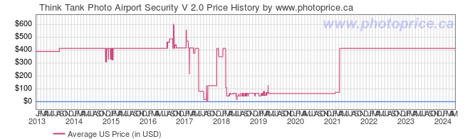 US Price History Graph for Think Tank Photo Airport Security V 2.0