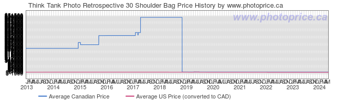 Price History Graph for Think Tank Photo Retrospective 30 Shoulder Bag
