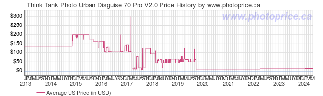US Price History Graph for Think Tank Photo Urban Disguise 70 Pro V2.0