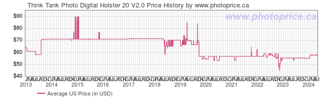 US Price History Graph for Think Tank Photo Digital Holster 20 V2.0