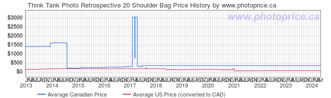 Price History Graph for Think Tank Photo Retrospective 20 Shoulder Bag