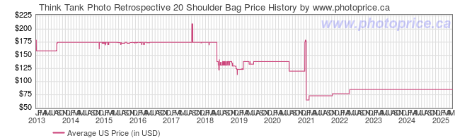 US Price History Graph for Think Tank Photo Retrospective 20 Shoulder Bag