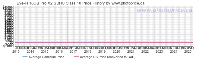 Price History Graph for Eye-Fi 16GB Pro X2 SDHC Class 10