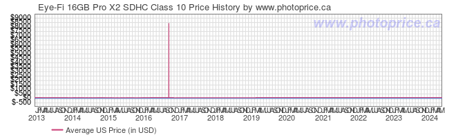 US Price History Graph for Eye-Fi 16GB Pro X2 SDHC Class 10