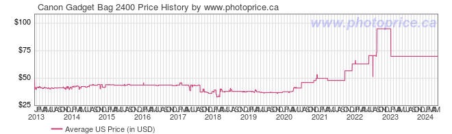 US Price History Graph for Canon Gadget Bag 2400