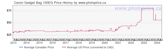 Price History Graph for Canon Gadget Bag 100EG