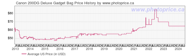 US Price History Graph for Canon 200DG Deluxe Gadget Bag