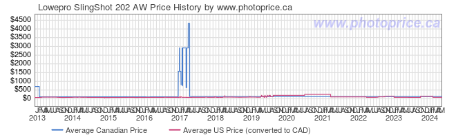 Price History Graph for Lowepro SlingShot 202 AW