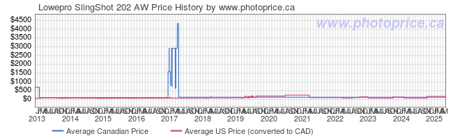 Price History Graph for Lowepro SlingShot 202 AW