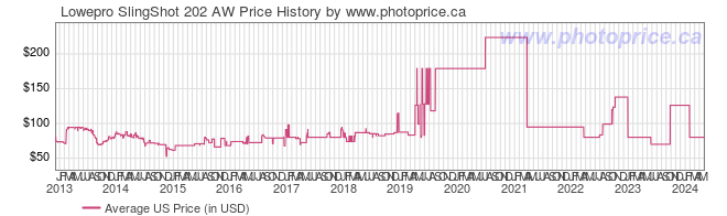 US Price History Graph for Lowepro SlingShot 202 AW