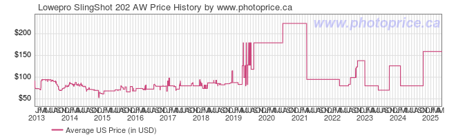 US Price History Graph for Lowepro SlingShot 202 AW