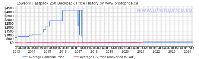 Price History Graph for Lowepro Fastpack 250 Backpack