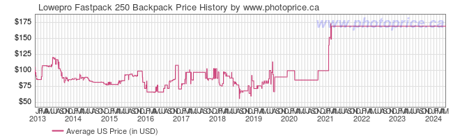 US Price History Graph for Lowepro Fastpack 250 Backpack