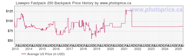 US Price History Graph for Lowepro Fastpack 250 Backpack