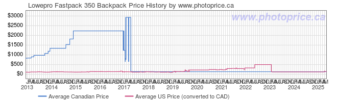 Price History Graph for Lowepro Fastpack 350 Backpack