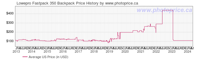 US Price History Graph for Lowepro Fastpack 350 Backpack
