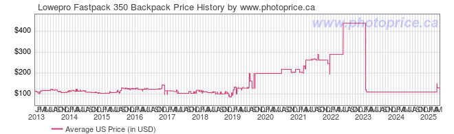 US Price History Graph for Lowepro Fastpack 350 Backpack