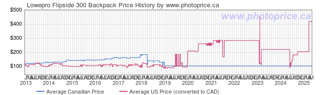 Price History Graph for Lowepro Flipside 300 Backpack