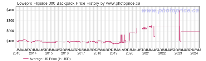 US Price History Graph for Lowepro Flipside 300 Backpack