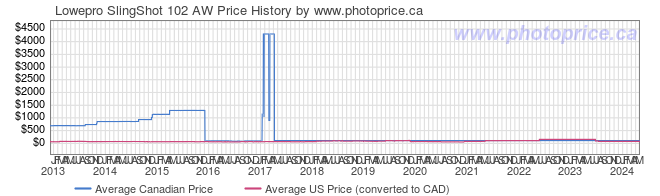 Price History Graph for Lowepro SlingShot 102 AW