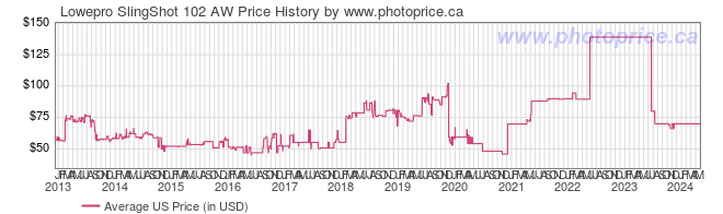 US Price History Graph for Lowepro SlingShot 102 AW