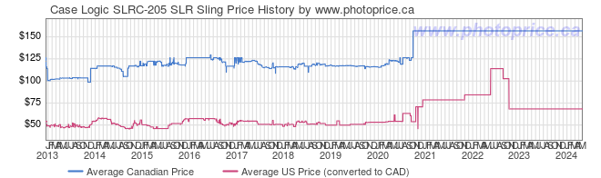Price History Graph for Case Logic SLRC-205 SLR Sling
