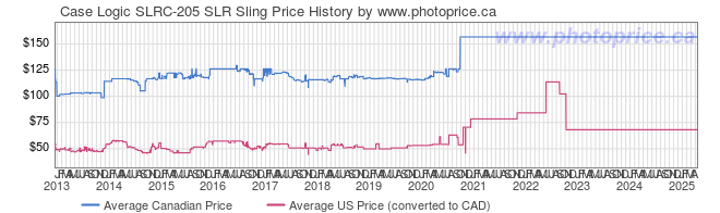 Price History Graph for Case Logic SLRC-205 SLR Sling