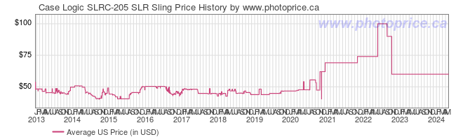 US Price History Graph for Case Logic SLRC-205 SLR Sling