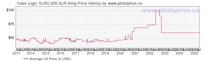 US Price History Graph for Case Logic SLRC-205 SLR Sling