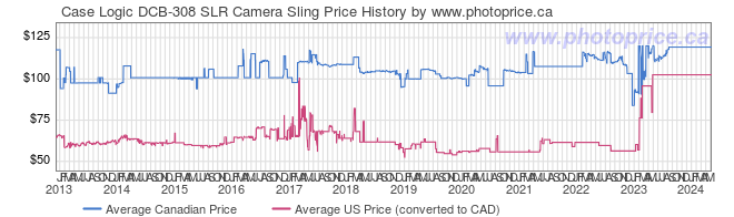 Price History Graph for Case Logic DCB-308 SLR Camera Sling