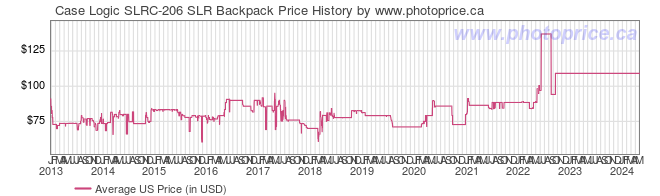 US Price History Graph for Case Logic SLRC-206 SLR Backpack