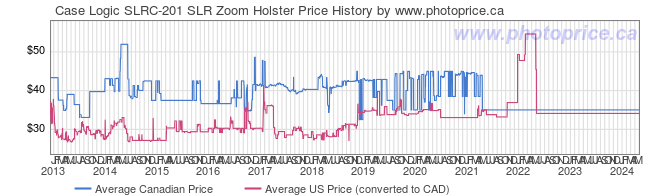 Price History Graph for Case Logic SLRC-201 SLR Zoom Holster