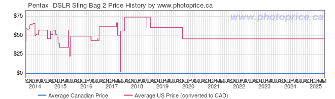 Price History Graph for Pentax  DSLR Sling Bag 2