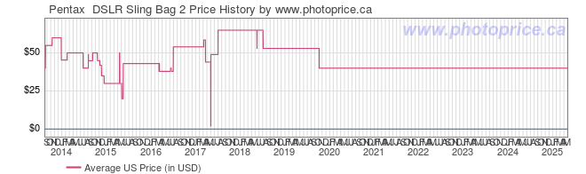 US Price History Graph for Pentax  DSLR Sling Bag 2