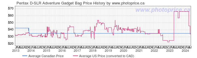 Price History Graph for Pentax D-SLR Adventure Gadget Bag