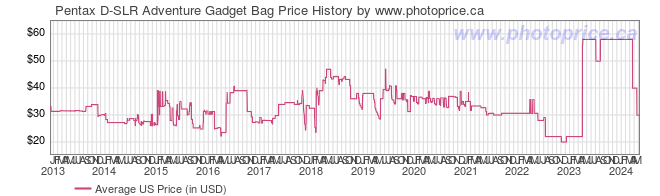 US Price History Graph for Pentax D-SLR Adventure Gadget Bag