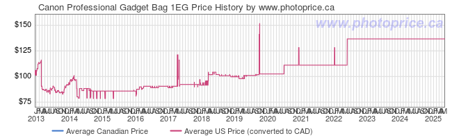 Price History Graph for Canon Professional Gadget Bag 1EG