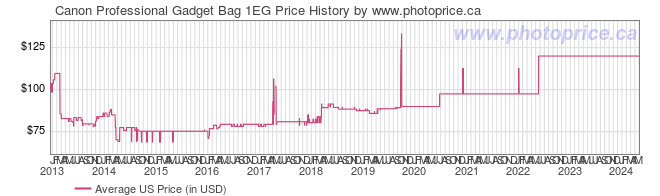 US Price History Graph for Canon Professional Gadget Bag 1EG