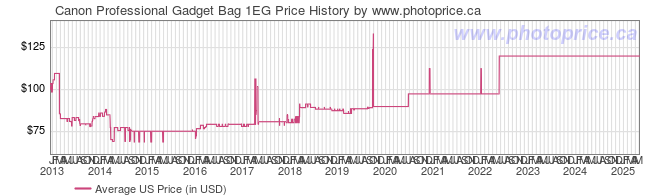 US Price History Graph for Canon Professional Gadget Bag 1EG