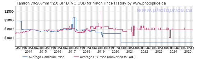 Price History Graph for Tamron 70-200mm f/2.8 SP Di VC USD for Nikon