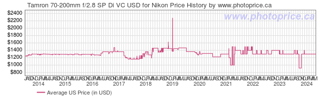 US Price History Graph for Tamron 70-200mm f/2.8 SP Di VC USD for Nikon
