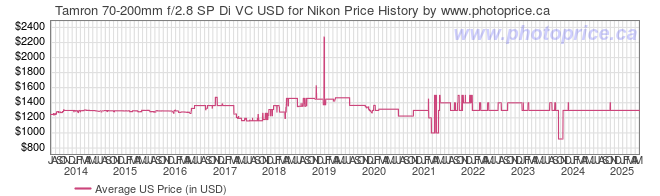 US Price History Graph for Tamron 70-200mm f/2.8 SP Di VC USD for Nikon