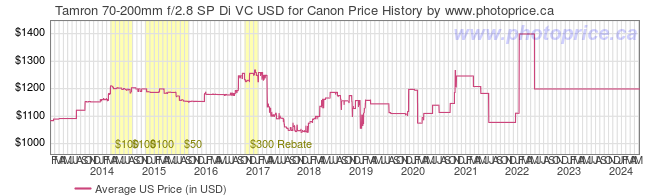 US Price History Graph for Tamron 70-200mm f/2.8 SP Di VC USD for Canon